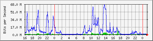 210.240.149.109_122 Traffic Graph