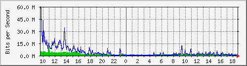 210.240.149.109_125 Traffic Graph