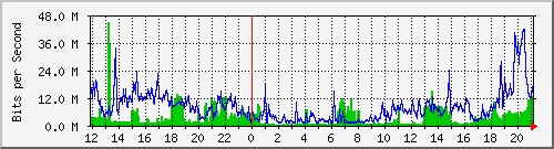210.240.149.109_130 Traffic Graph