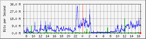 210.240.149.109_133 Traffic Graph
