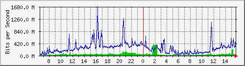210.240.149.109_27 Traffic Graph