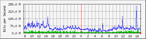 210.240.149.109_43 Traffic Graph