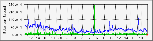 210.240.149.109_44 Traffic Graph