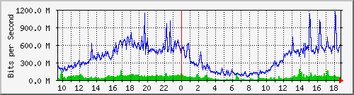 210.240.149.109_51 Traffic Graph