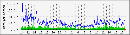 210.240.149.109_71 Traffic Graph