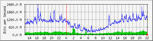 210.240.149.109_80 Traffic Graph
